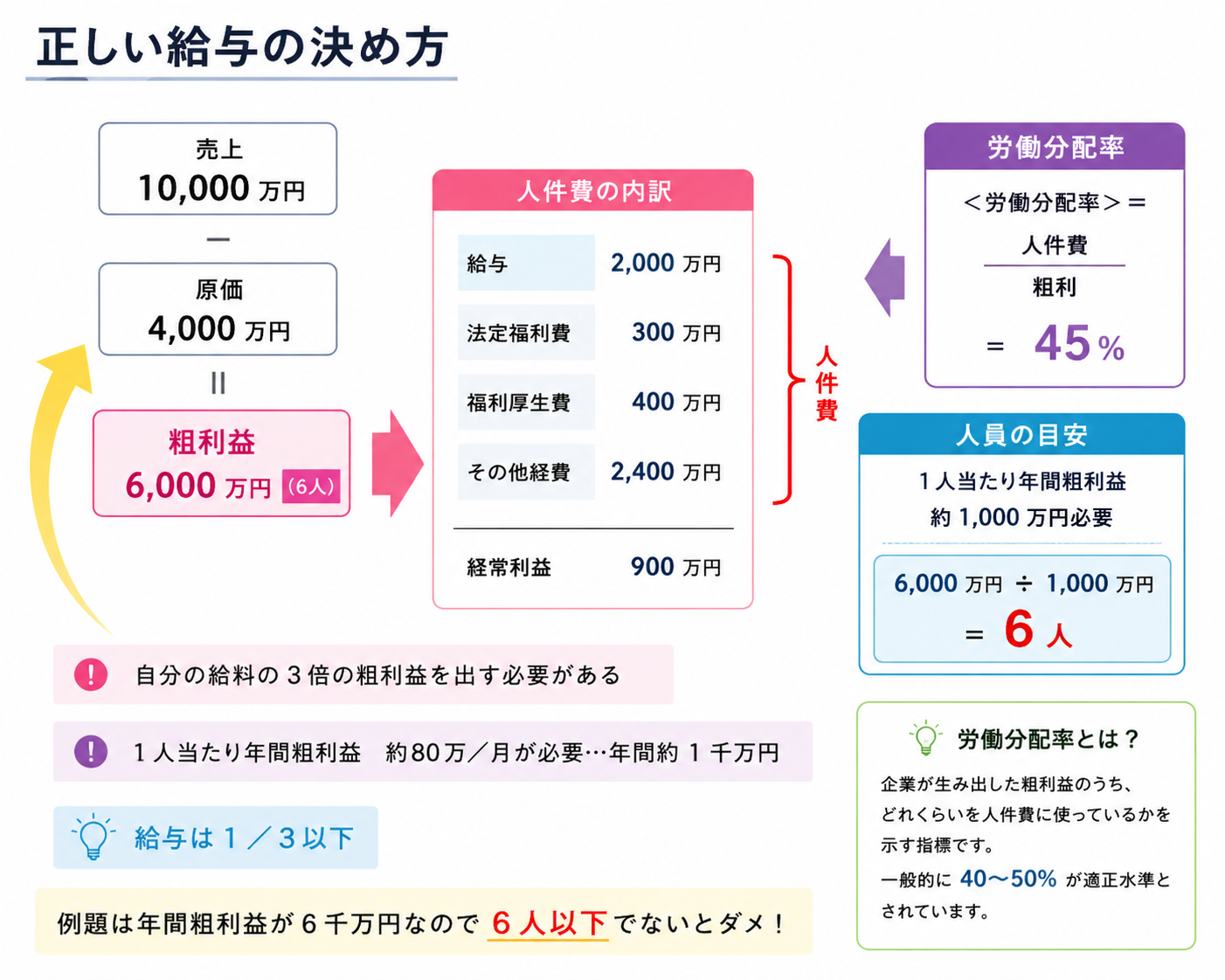 給与や人件費を考えるための分析イメージ