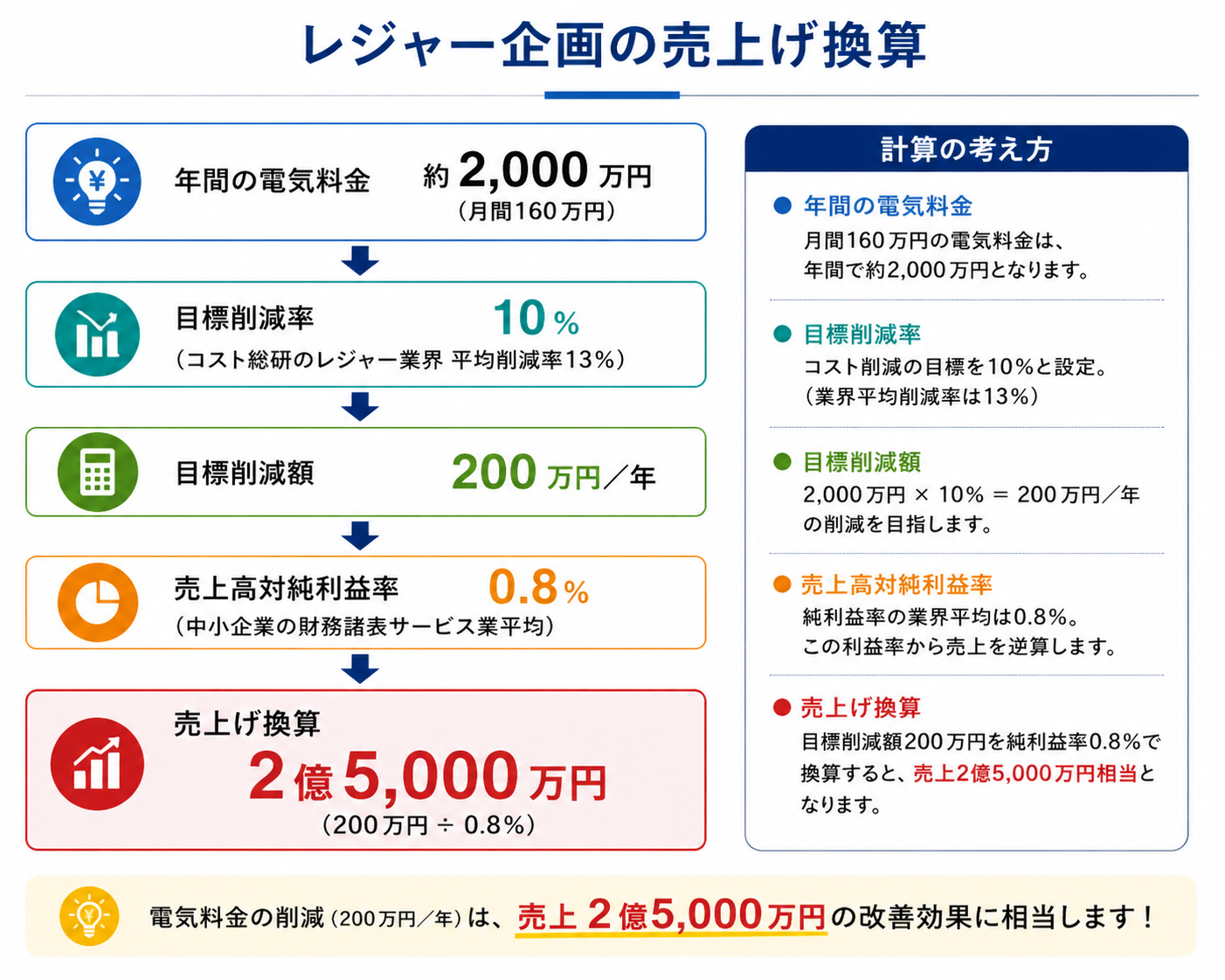 経費削減効果を売上換算した分析イメージ